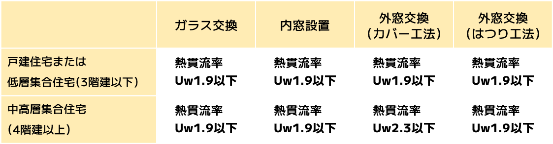 ガラス交換/内窓設置/外窓交換（カバー工法）/外窓交換（はつり工法）