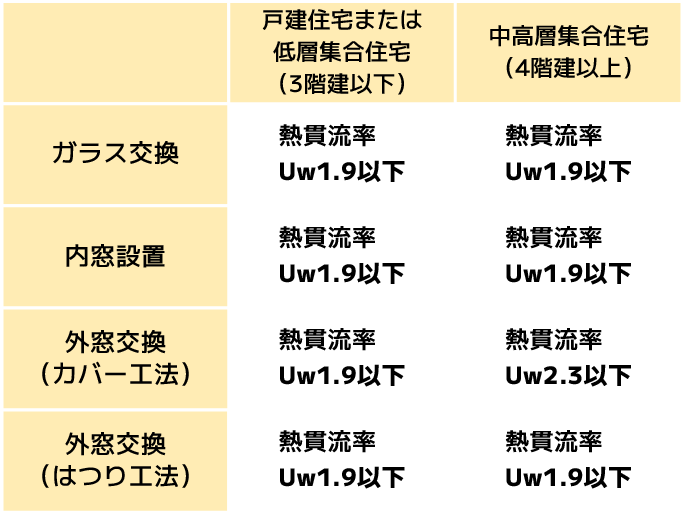 ガラス交換/内窓設置/外窓交換（カバー工法）/外窓交換（はつり工法）/スマホ