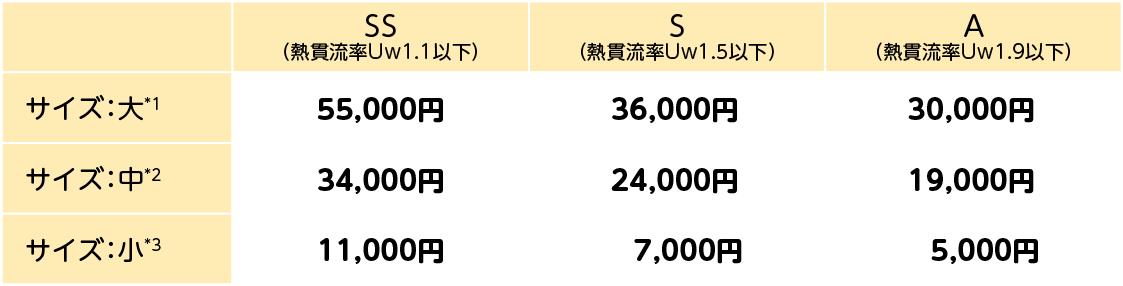 SS（熱貫流率Uw1.1以下）/S（熱貫流率Uw1.5以下）/A（熱貫流率Uw1.9以下）