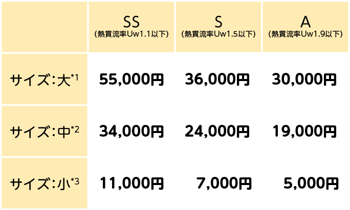 SS（熱貫流率Uw1.1以下）/S（熱貫流率Uw1.5以下）/A（熱貫流率Uw1.9以下）/スマホ