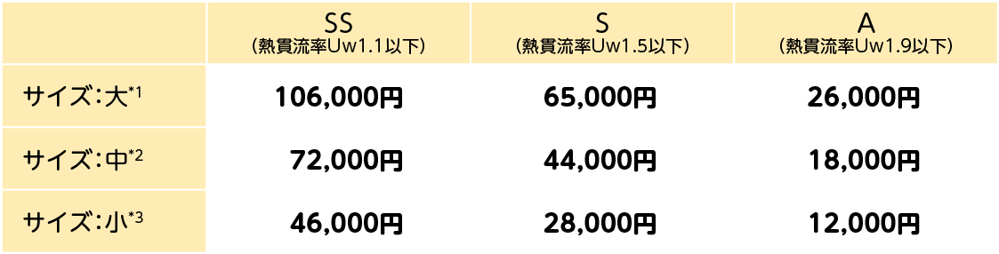 SS（熱貫流率Uw1.1以下）/S（熱貫流率Uw1.5以下）/A（熱貫流率Uw1.9以下）