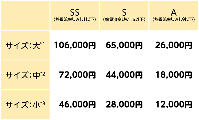 SS（熱貫流率Uw1.1以下）/S（熱貫流率Uw1.5以下）/A（熱貫流率Uw1.9以下）/スマホ