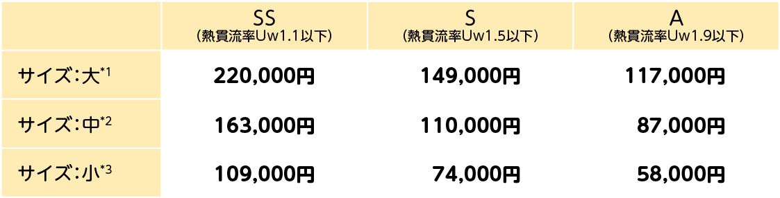 SS（熱貫流率Uw1.1以下）/S（熱貫流率Uw1.5以下）/A（熱貫流率Uw1.9以下）