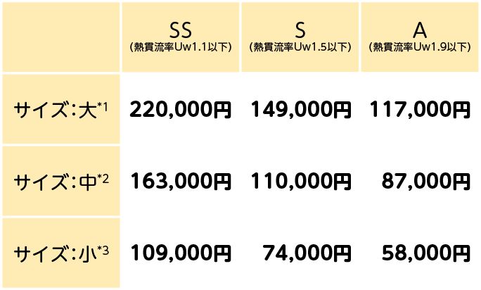 SS（熱貫流率Uw1.1以下）/S（熱貫流率Uw1.5以下）/A（熱貫流率Uw1.9以下）/スマホ