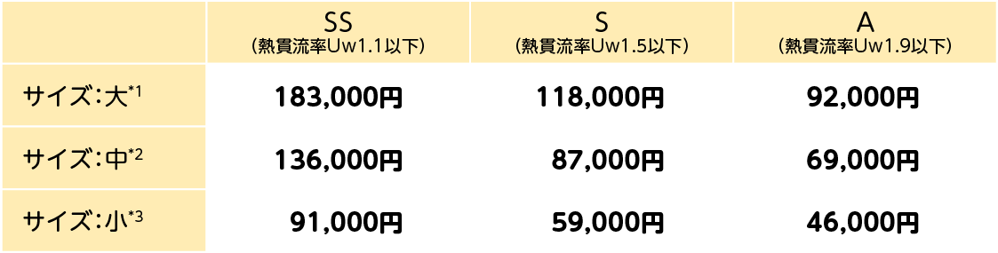 SS（熱貫流率Uw1.1以下）/S（熱貫流率Uw1.5以下）/A（熱貫流率Uw1.9以下）
