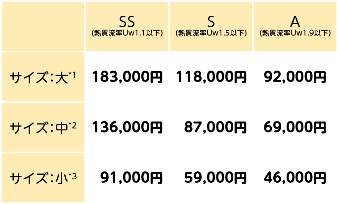 SS（熱貫流率Uw1.1以下）/S（熱貫流率Uw1.5以下）/A（熱貫流率Uw1.9以下）/スマホ